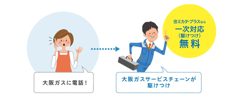 電話一本で、ご自宅まで無料で駆けつけ、設備や機器の状態をチェック!