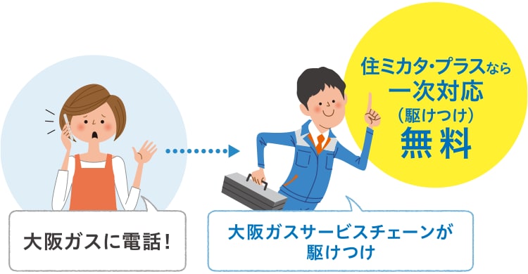 電話一本で、ご自宅まで無料で駆けつけ、設備や機器の状態をチェック!