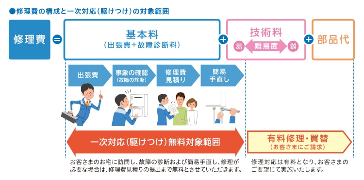 一次対応(駆けつけ)とは