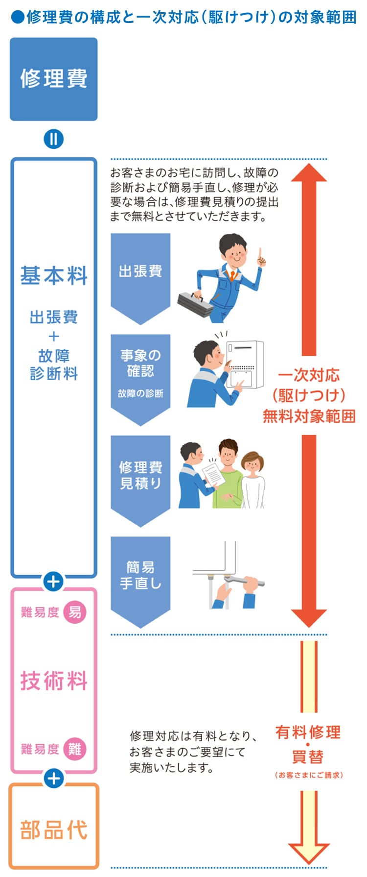 一次対応(駆けつけ)とは