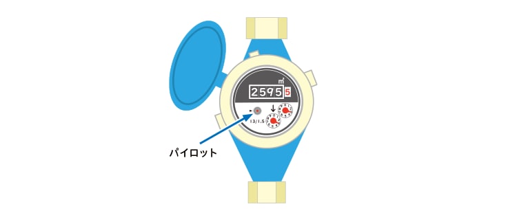 2.水道メーターの「パイロット」が回っていた場合、どこかで水漏れしている可能性があります。