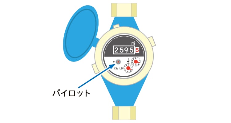 2.水道メーターの「パイロット」が回っていた場合、どこかで水漏れしている可能性があります。