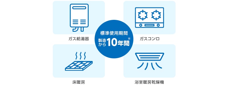 経年による劣化