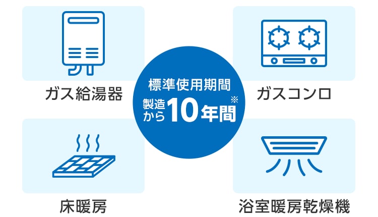 経年による劣化