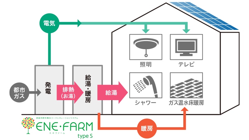 エネファームとは