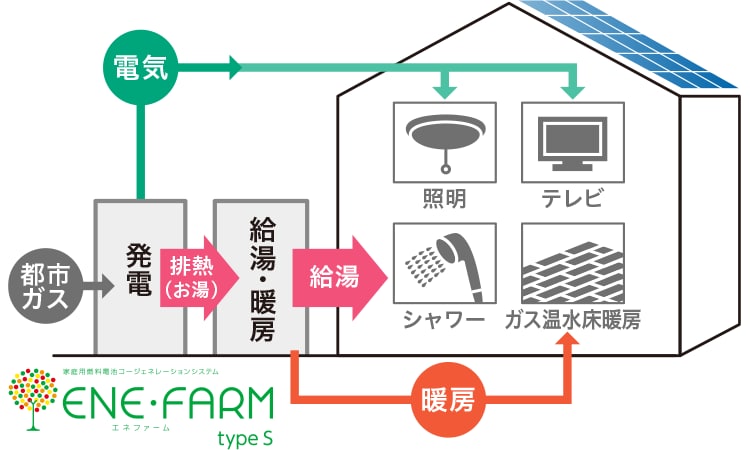 エネファームとは