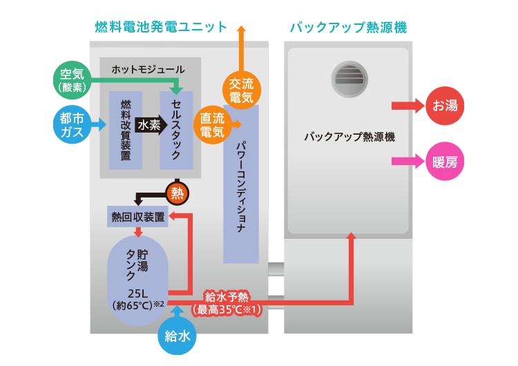 エネファームの仕組み
