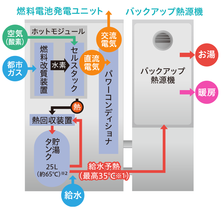 エネファームの仕組み