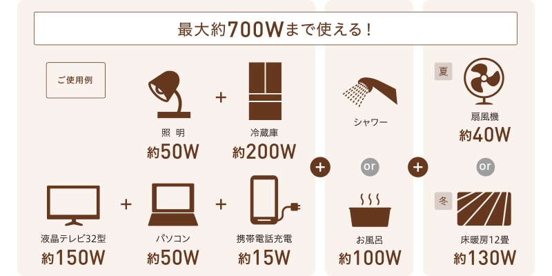 最大約700Wの家電製品が同時に使えます