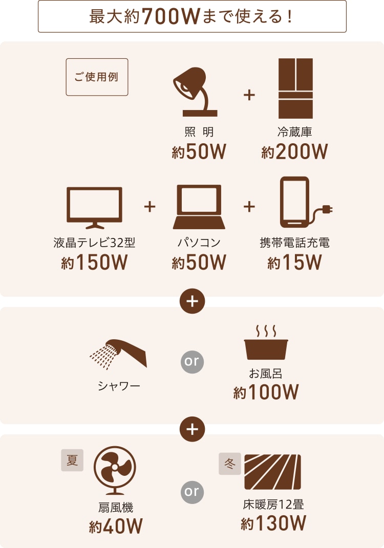 最大約700Wの家電製品が同時に使えます
