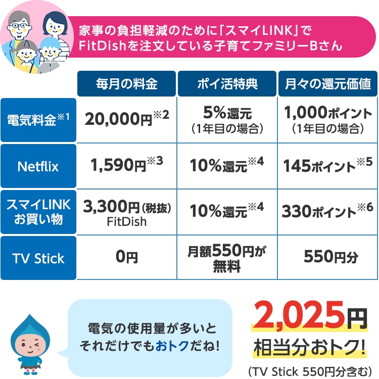 家事の負担軽減のために「スマイLINK」でFitDishを注文している子育てファミリーBさん