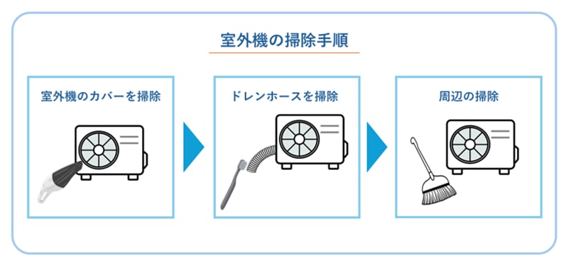 室外機の掃除手順
