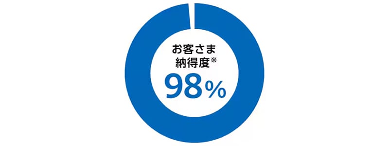 お客さま納得度98％※以上、万一のときも安心の修理スピード