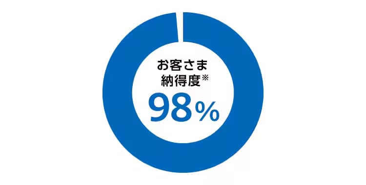 お客さま納得度98％※以上、万一のときも安心の修理スピード
