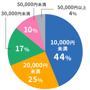 給湯器修理の料金相場