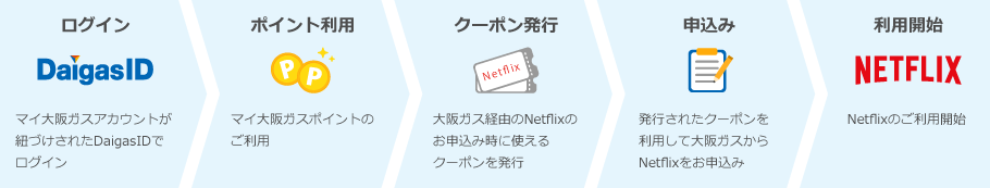 ログイン マイ大阪ガスアカウントが紐づけされたDaigasIDでログイン > ポイント利用 マイ大阪ガスポイントのご利用 > クーポン発行 大阪ガス経由のNetflixのお申込み時に使えるクーポンを発行 > 申込み 発行されたクーポンを利用して大阪ガスからNetflixをお申込み > 利用開始 Netflixのご利用開始