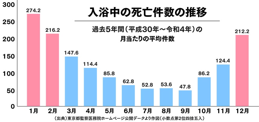 ヒートショックって何？原因と危険性