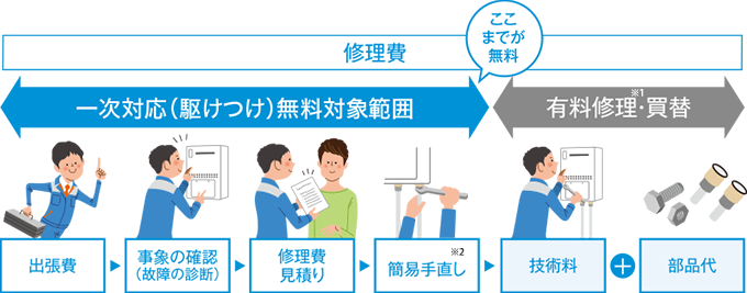 修理費＝一次対応（駆けつけ）無料対象範囲 出張費・事象の確認（故障の診断）・修理費見積り・簡易手直し※2 ここまでが無料 ／ 有料修理※1・買替 技術料＋部品代