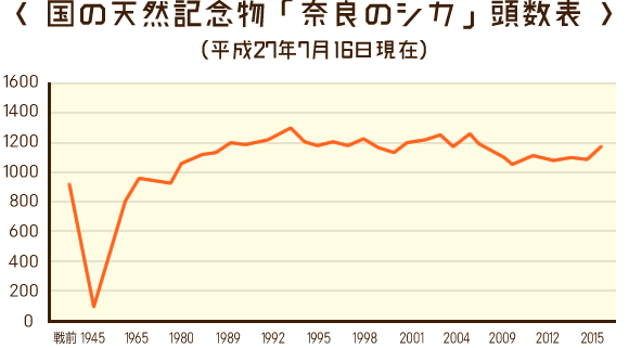 いちばん左端が、戦前。ガクンと落ちているのが、終戦時。