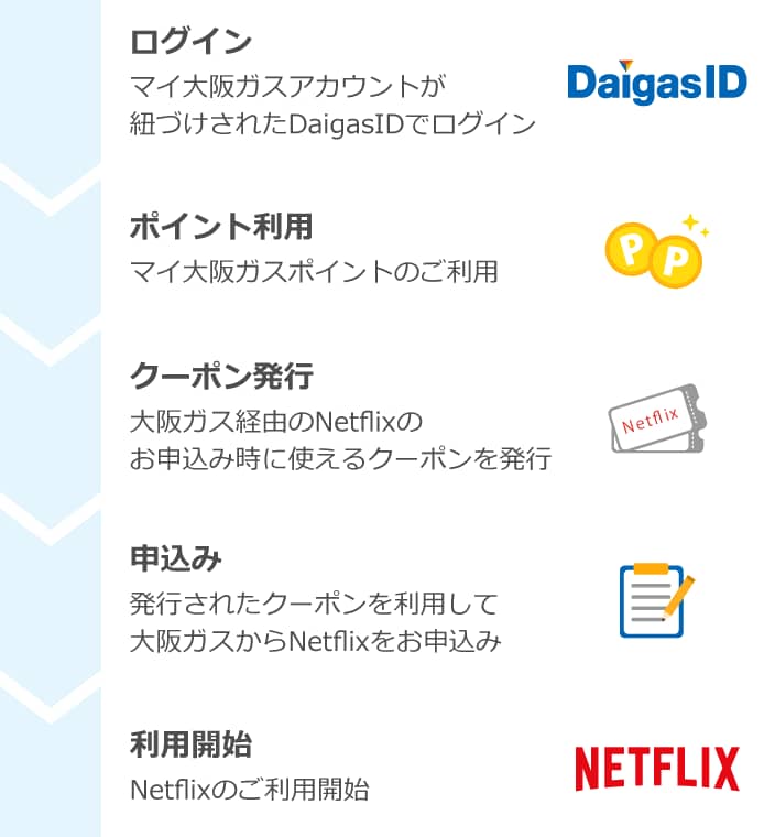ログイン マイ大阪ガスアカウントが紐づけされたDaigasIDでログイン > ポイント利用 マイ大阪ガスポイントのご利用 > クーポン発行 大阪ガス経由のNetflixのお申込み時に使えるクーポンを発行 > 申込み 発行されたクーポンを利用して大阪ガスからNetflixをお申込み > 利用開始 Netflixのご利用開始