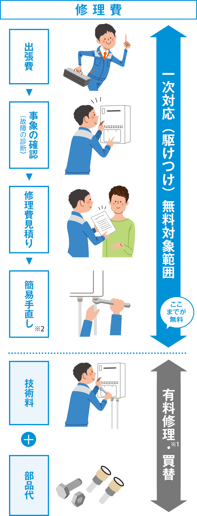 修理費＝一次対応（駆けつけ）無料対象範囲 出張費・事象の確認（故障の診断）・修理費見積り・簡易手直し※2 ここまでが無料 ／ 有料修理※1・買替 技術料＋部品代