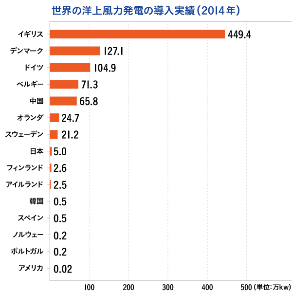 グラフ１ 世界における国別洋上風力累計導入量 出典: Global Wind Report 2014